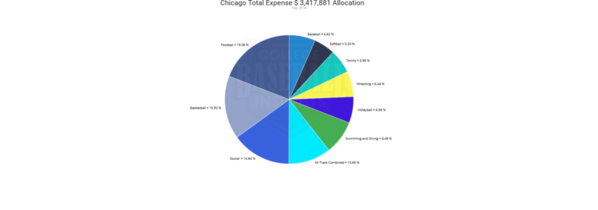 Chicago 2018 Athletic Budget