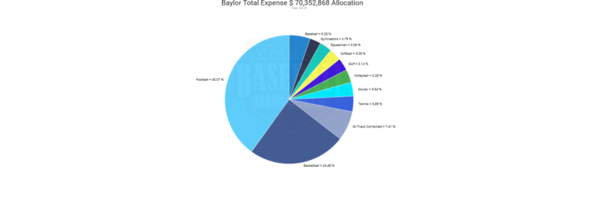 Baylor 2018 Expense by Sport
