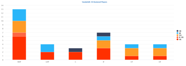 Vanderbilt 2020 Distribution by Position