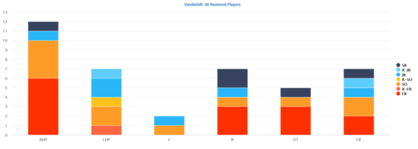 Vanderbilt 2019 Distribution by Position