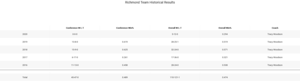 05-Richmond Team Performance 2016 - 2020