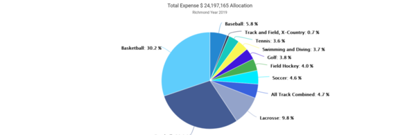 07-Richmond 2019 EADA Expense by Sport