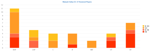 02-Wabash Valley 2020 Distribution By Position