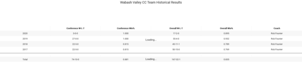 06-Wabash Valley Team Record 4 years