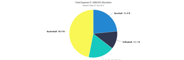 08-Wabash Valley 2019 EADA Expense by Sports