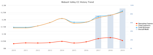 09-Wabash Valley 2019 EADA Baseball Budget 10 years