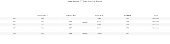 06-Iowa Western Team Record 4 yrs