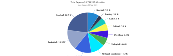 08-Iowa Western 2019 EADA Expense by Sport