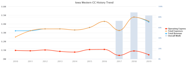 09-Iowa Western 2019 EADA Baseball Budget 10 yrs