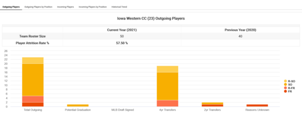 Iowa Western CC_2021_player-attrition
