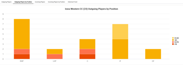 Iowa Western CC_2021_player-attrition[2)