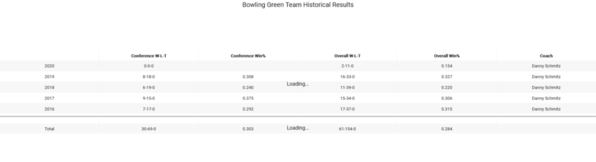 05-Bowling Green Team Record 4 yrs