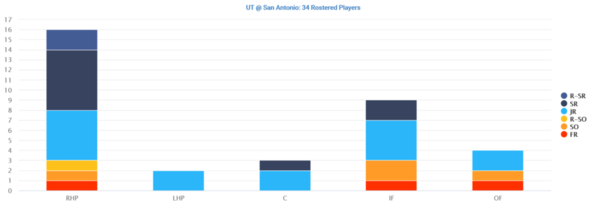 02-UT San Antonio 2020 Distribution By Position
