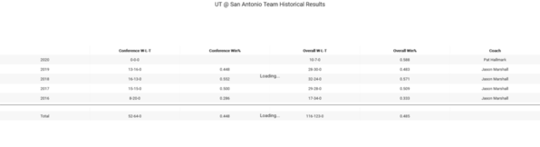 04-UT San Antonio Performance History