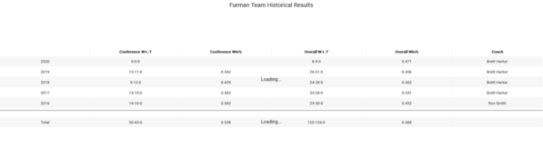 04 Furman Team Record 5 years