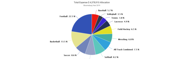 01-Bloomsburg 2019 Expense by Sport