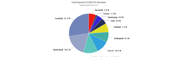 01-California [PA) 2019 Expense by Sport