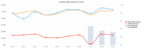02-Indiana [PA) 2019 10 yr Baseball Budget