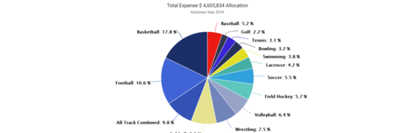 01-Kutztown 2019 Expense by Sport