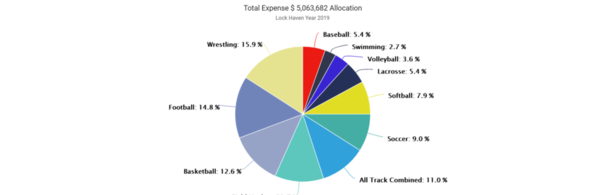 01-Lock Haven 2019 Expense by Sport