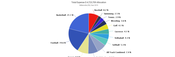 01-Millersville 2019 Expense by Sport