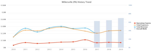02-Millersville 2019 10 yr Baseball Budget