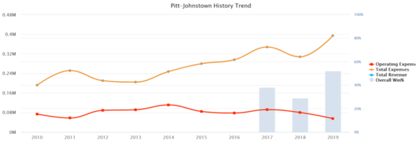 02-Pitt-Johnson 2019 10 yr Baseball Budget