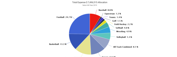 01-Seton Hill 2019 Expense by Sport