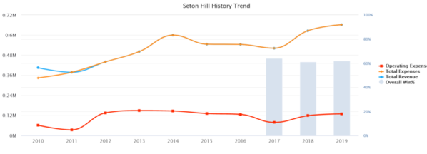 02-Seton Hill 2019 10 yr Baseball Budget