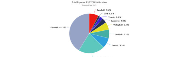 01-Shepherd 2019 Expense by Sport