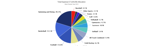 01-West Chester 2019 Expense by Sport