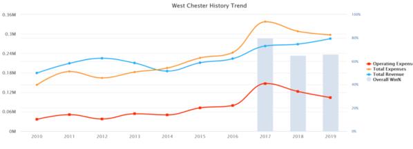 02-West Chester 2019 10 yr Baseball Budget