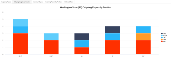 02-Washington State 2020 Team Roster Turnover Outgoing Players by Position