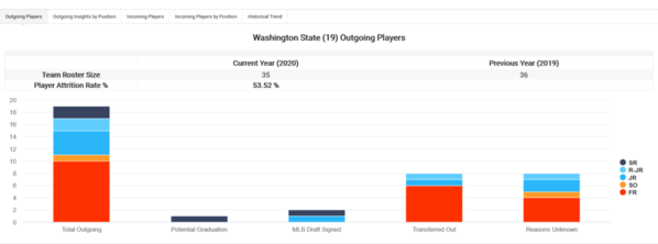 01-Washington State 2020 Team Roster Turnover Outgoing Players