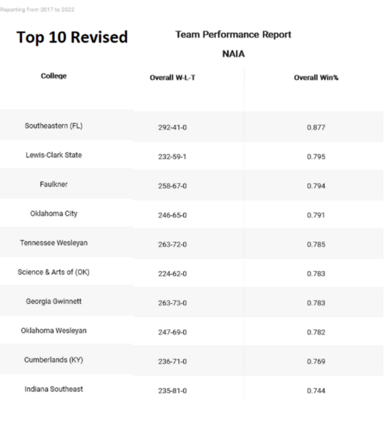 teams-ranking-NAIA Top 1-10 Revised