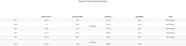 Navarro_2021_team-historical-results