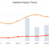 Hartford_2019_history-trend