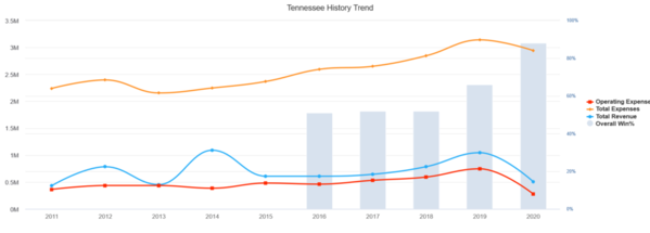Tennessee_2020_history-trend
