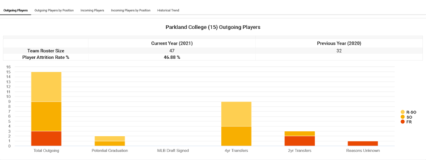 Parkland College_2021_player-attrition[2)