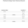 Parkland College_2021_team-historical-results