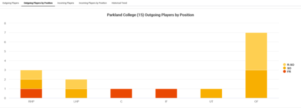 Parkland College_2021_player-attrition[3)