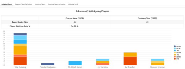 Arkansas_2021_player-attrition