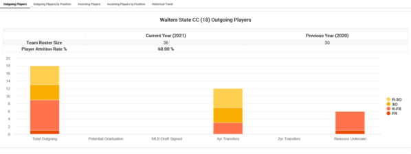 Walters State CC_2021_player-attrition