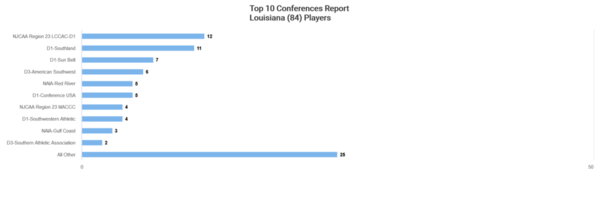 top-conferences