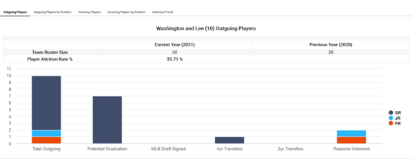 Washington and Lee_2021_player-attrition