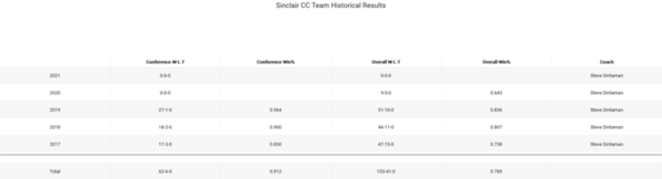 Sinclair CC_2021_team-historical-results
