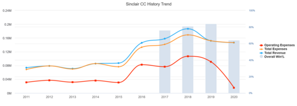Sinclair CC_2020_history-trend