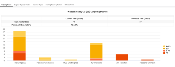Wabash Valley CC_2021_player-attrition[1)