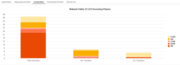 Wabash Valley CC_2021_player-attrition[2)