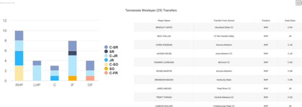 Tennessee Wesleyan_2021_Transfer_Details[1)